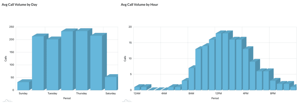 Ave Call Volume by Day and Hour